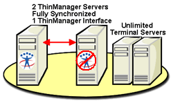 Mirrored Redundancy- Two ThinManager Servers