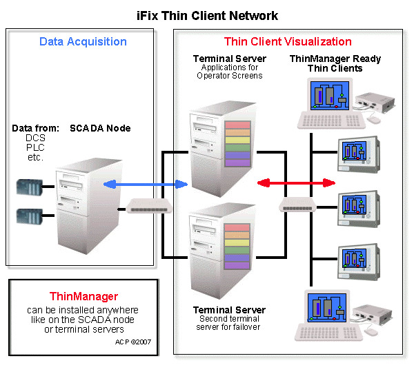 Sample iFix Network with Thin Clients