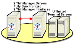 Full Redundancy - Two ThinManager Servers